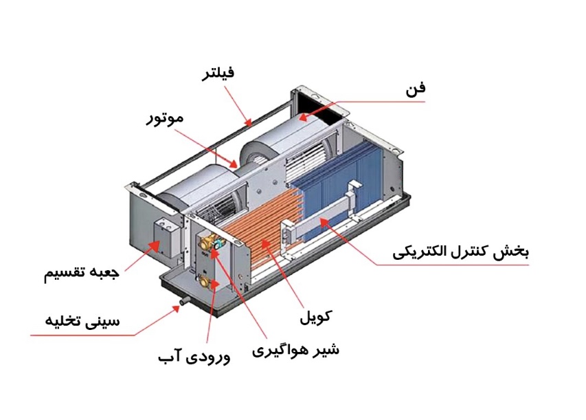 فن کویل