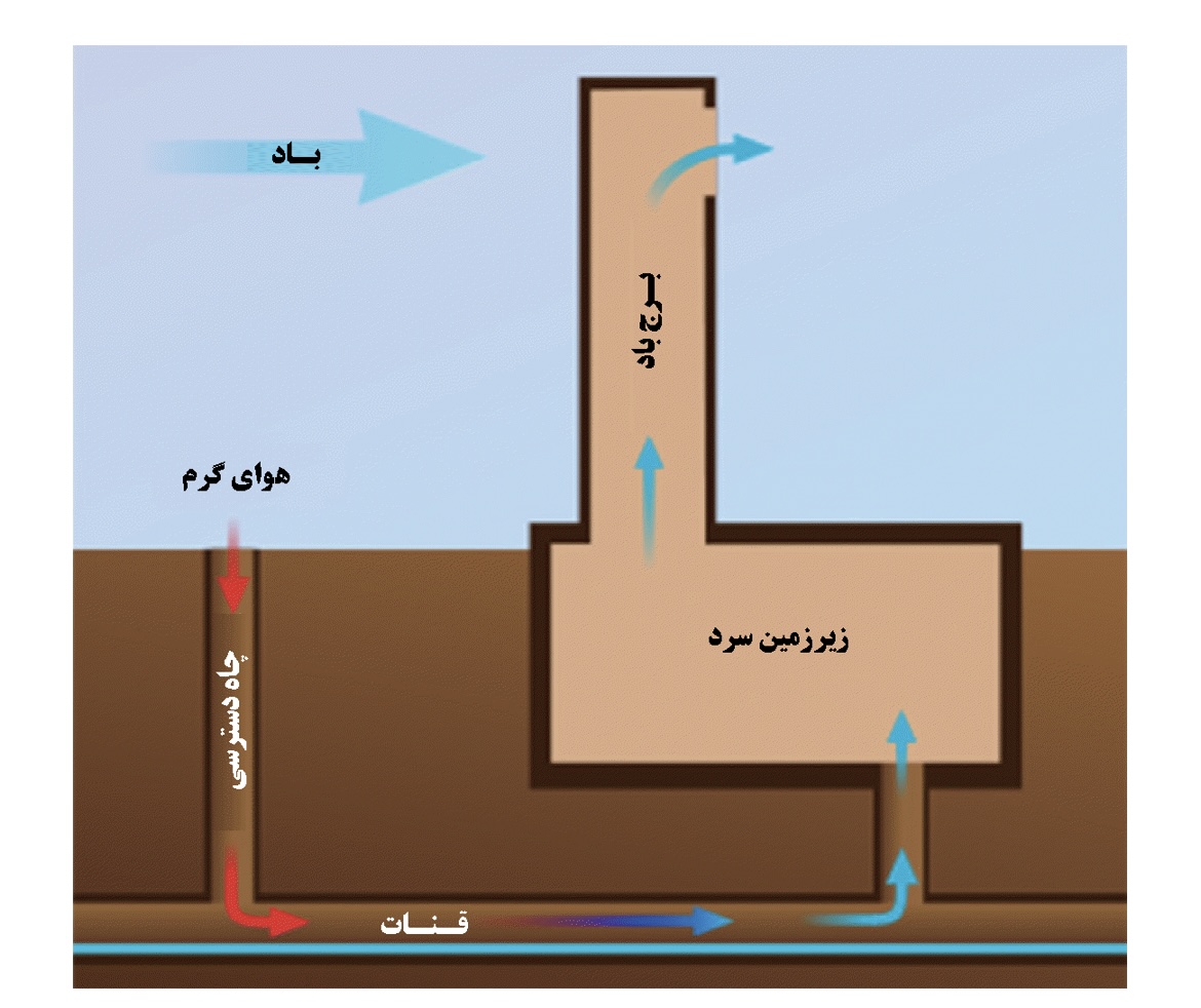 سیستم سرمایش در ایران باستان