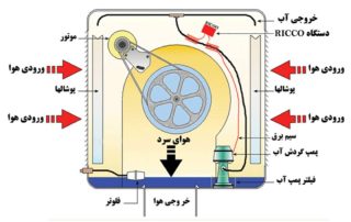 کولر آبی