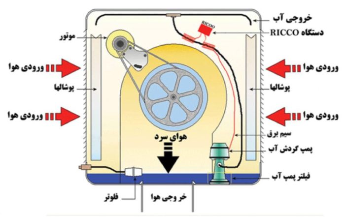 کولر آبی