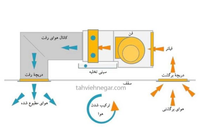 مصرف انرژی فن کوئل