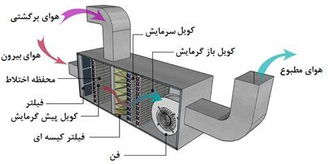 دستگاه هواساز